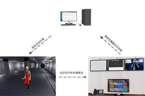 洛阳伊滨区人员定位系统三号