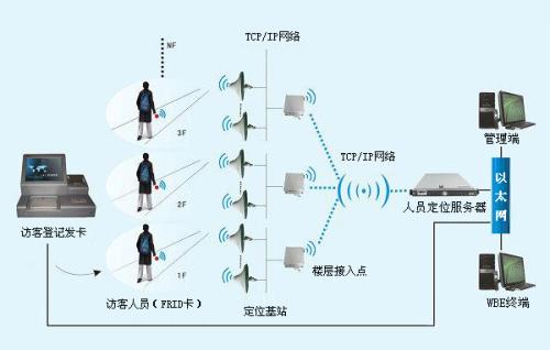 洛阳伊滨区人员定位系统一号